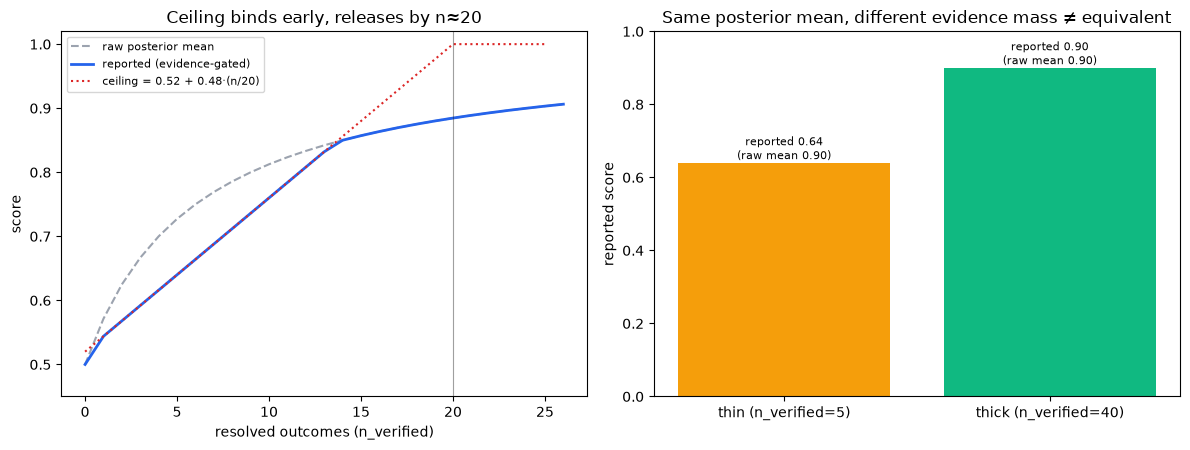 CGR cold-start benchmark: a strong agent's reported score is held at the thin-evidence ceiling and released as resolved outcomes accrue; two agents with the same raw mean but different evidence mass report different scores.