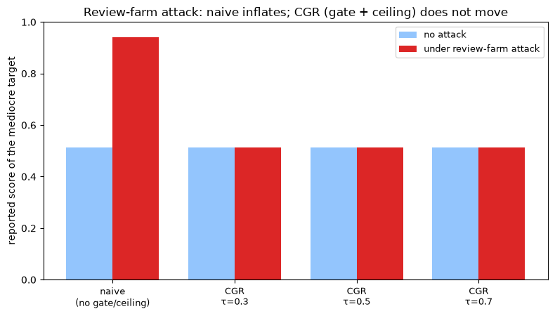 CGR Sybil-resistance benchmark: a review-farm attack shifts the gated CGR score by zero at every tested threshold, while the ungated naive score inflates substantially.
